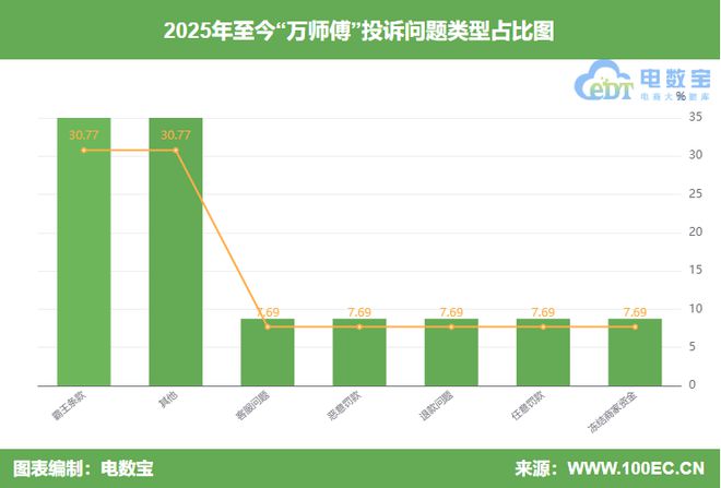 傅”封号判定不公正 强制取消订单pg电子免费模拟器用户投诉“万师(图2)